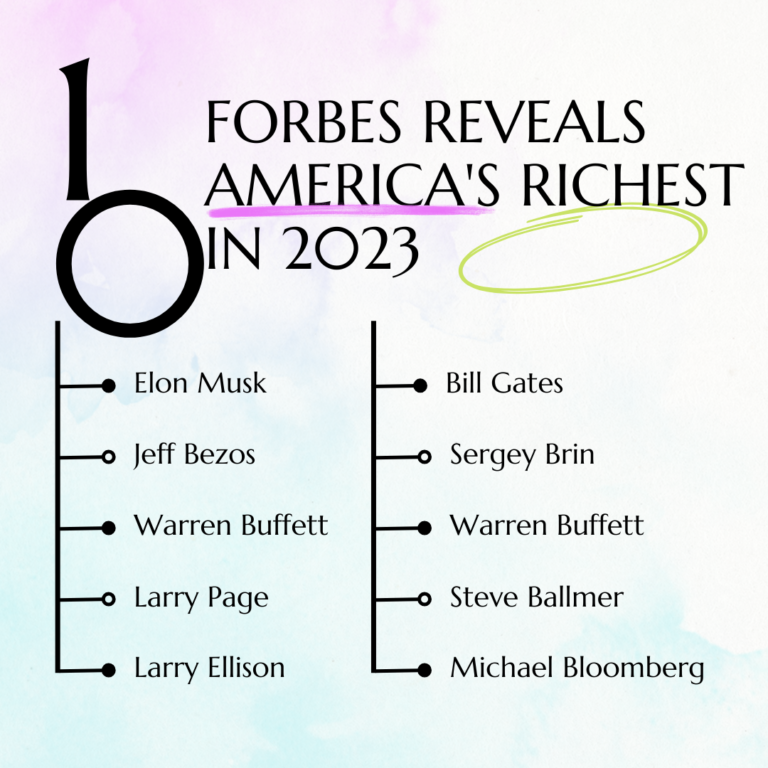 Forbes Reveals America’s Richest in 2023: Elon Musk Maintains Top Spot Despite Record Loss