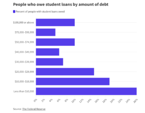 Read more about the article Americans Student Loan Borrowers Face Resumption of Payments Amidst Mounting Debt Crisis